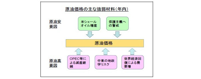 原油相場