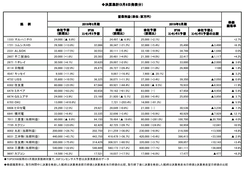 決算集計(5月8日発表分）