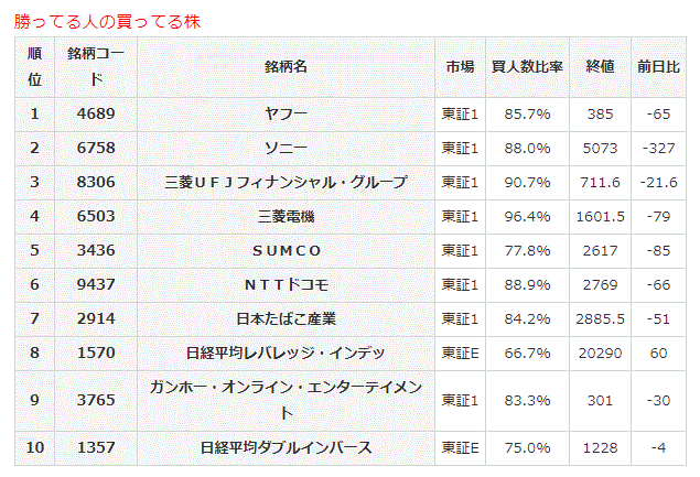 勝ってる人の買ってる株