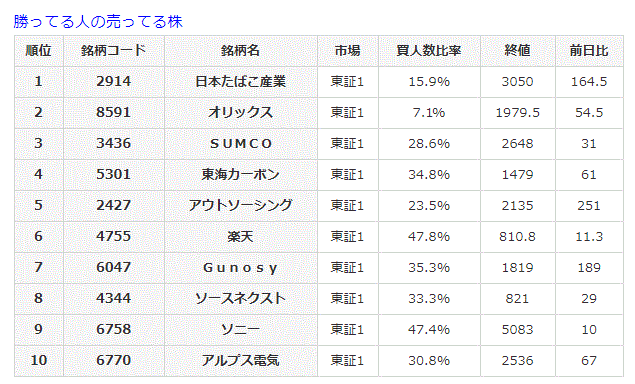 勝ってる人の売ってる株