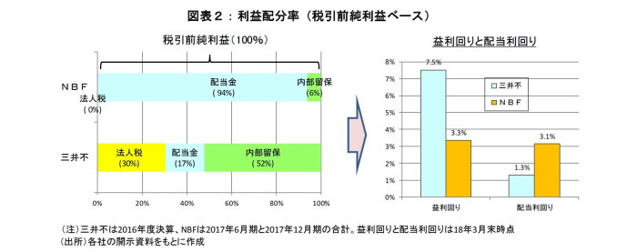 J-REIT,上場不動産会社,違い