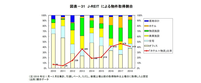 オフィス市況,Jリート市場,不動産クォータリー・レビュー