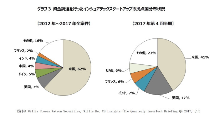 インシュアテックスタートアップ,資金調達