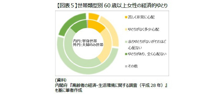 資産形成,生活水準