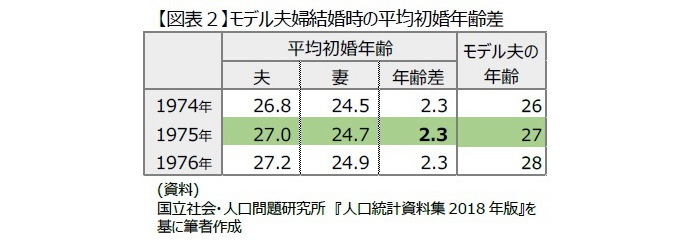 資産形成,生活水準