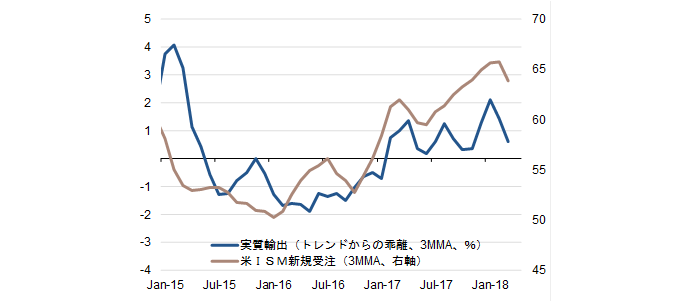 実質輸出と米ISM新規受注