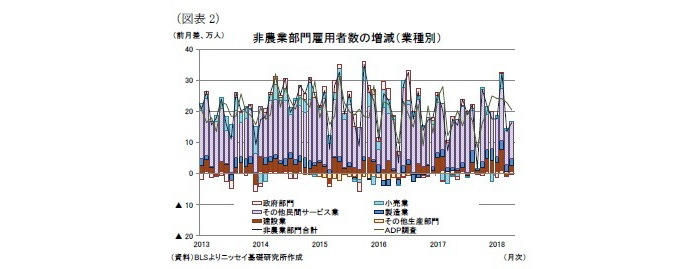 米国,雇用統計