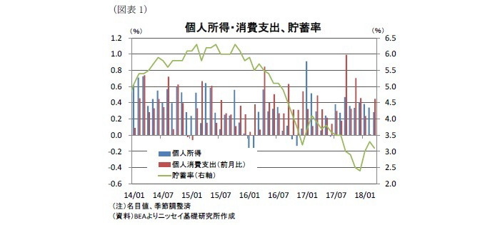 米国,個人所得・消費支出