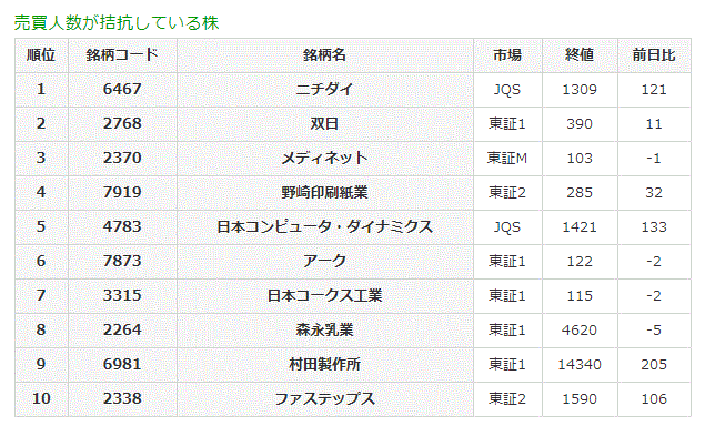 売買人数が拮抗している株