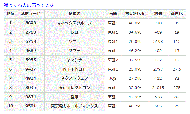 勝ってる人の売ってる株