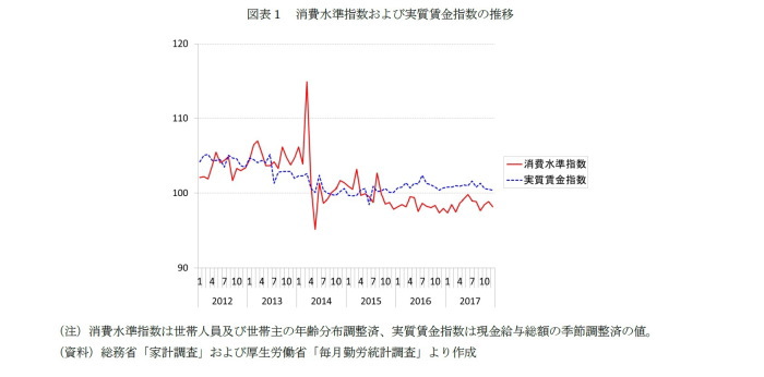 消費,活性化