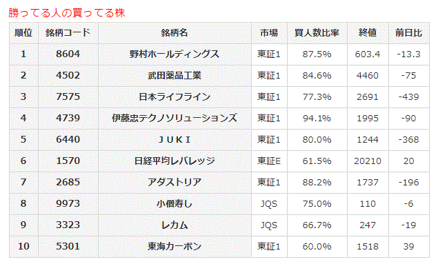 勝ってる人の買ってる株