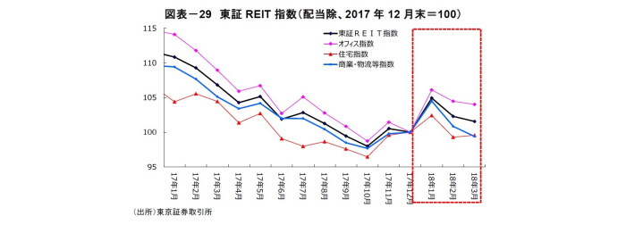 オフィス市況,Jリート市場,不動産クォータリー・レビュー