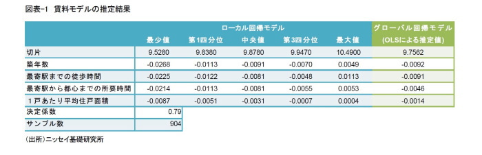 マンション賃料,築年数