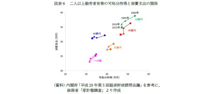 消費,活性化