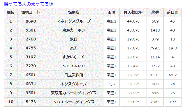 勝ってる人の売ってる株