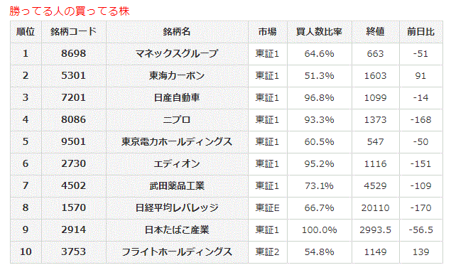 勝ってる人の買ってる株