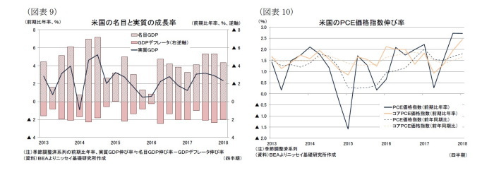 米国,GDP