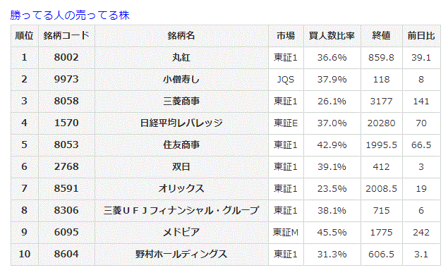 勝ってる人の売ってる株