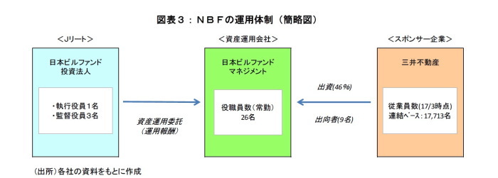 J-REIT,上場不動産会社,違い