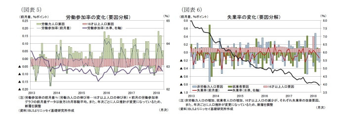 米国,雇用統計