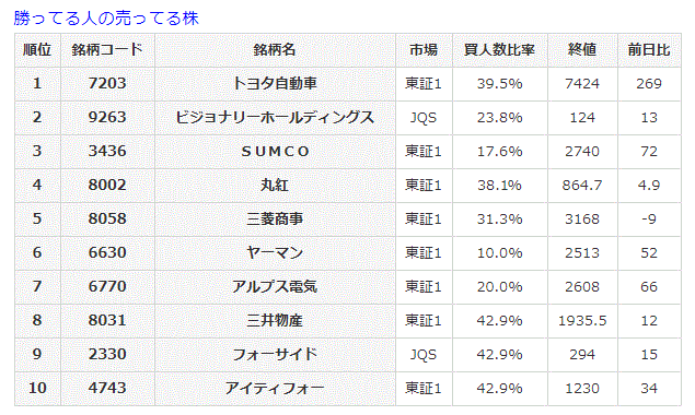 勝ってる人の売ってる株