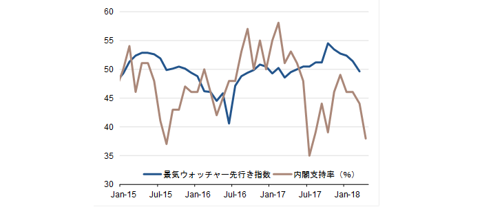 景気ウォッチャーと内閣支持率