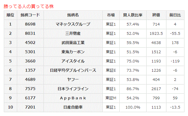 勝ってる人の買ってる株