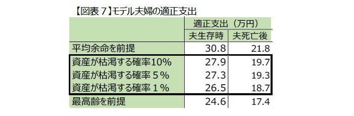 資産形成,生活水準