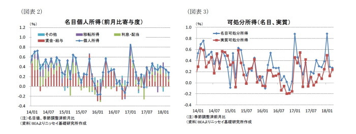 米国,個人所得・消費支出