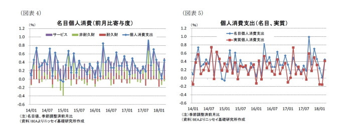 米国,個人所得・消費支出