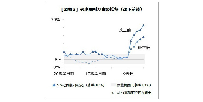 インサイダー取引規制強化,効果