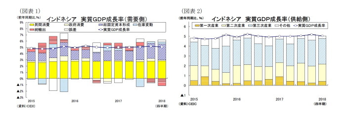 インドネシアGDP