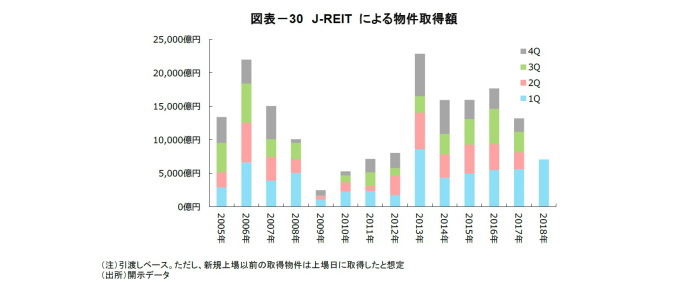 オフィス市況,Jリート市場,不動産クォータリー・レビュー