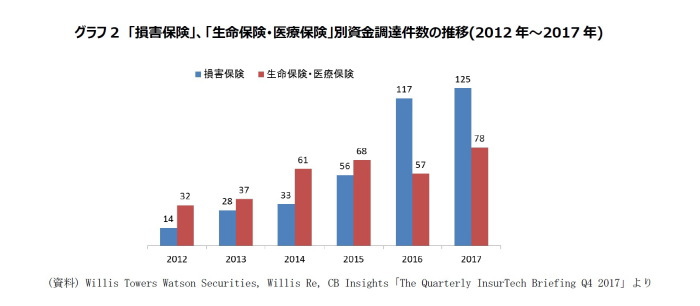 インシュアテックスタートアップ,資金調達